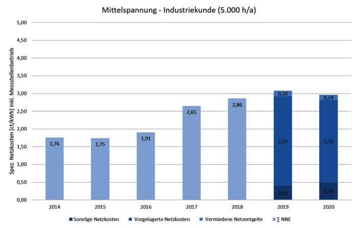 B1_Mittelspannung_Industriekunde_5000ha