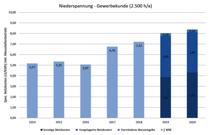 B4_Niederspannung_Gewerbekunde_2500ha