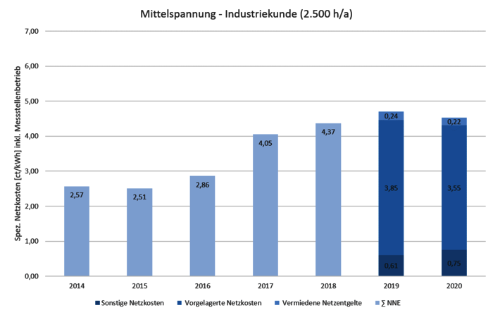 B2_Mittelspannung_Industriekunde_2500ha