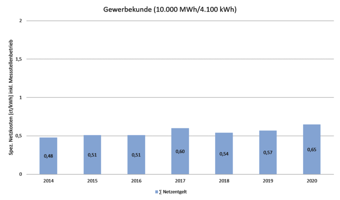 D_Gewerbekunde