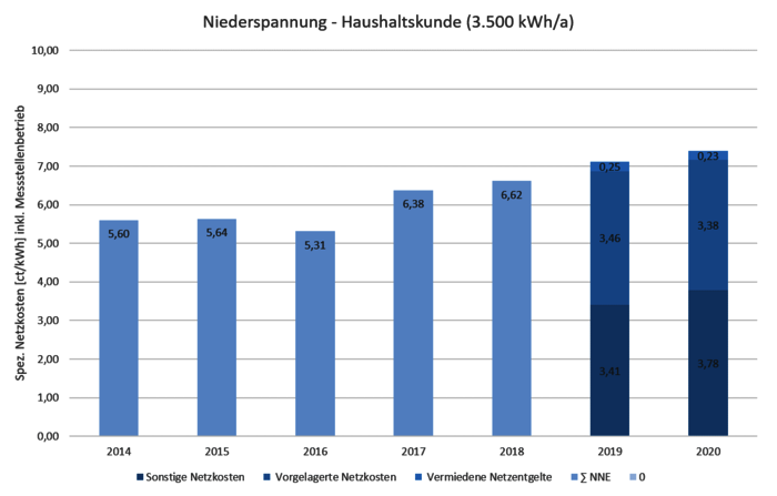 B3_Niederspannung_Haushaltskunde_3500kwha